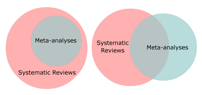 3 Systematic Reviews and Meta-Analyses