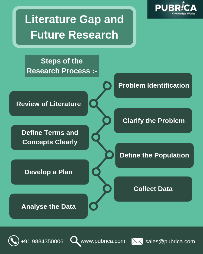 The Literature gap and future research-research process in scientific research