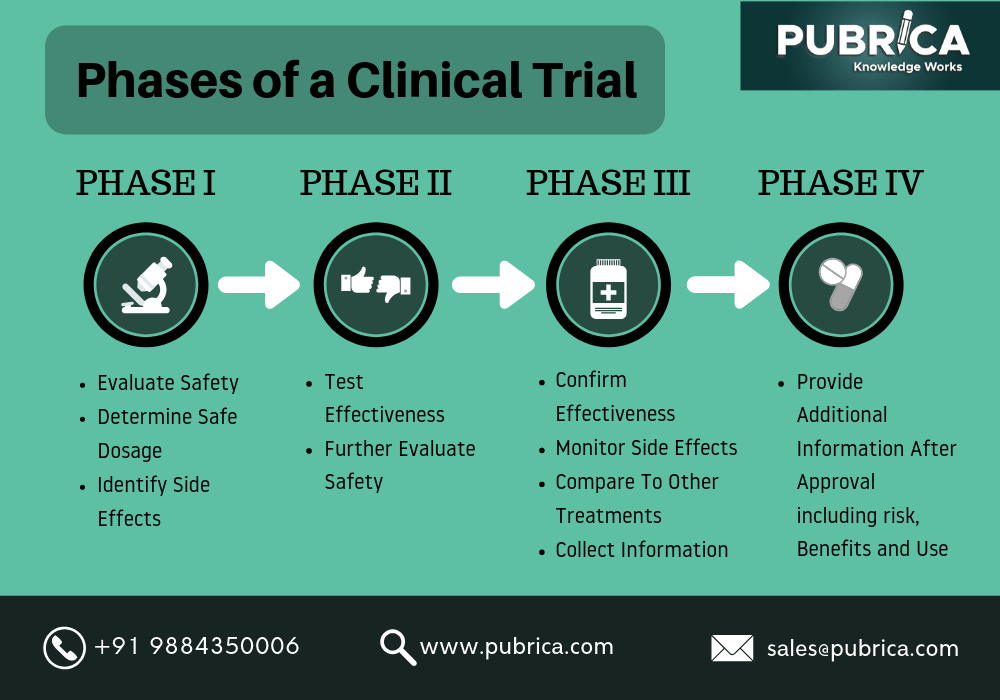 on biostatistics and clinical trials Phases