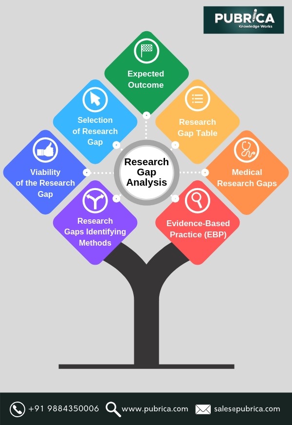 how to identify research gap in literature review