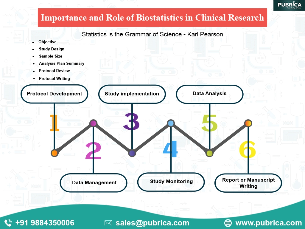 importance-and-role-of-biostatistics-in-clinical-research