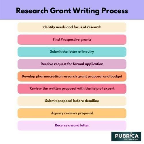 Challenges for research scholars in writing pharmaceutical research grant