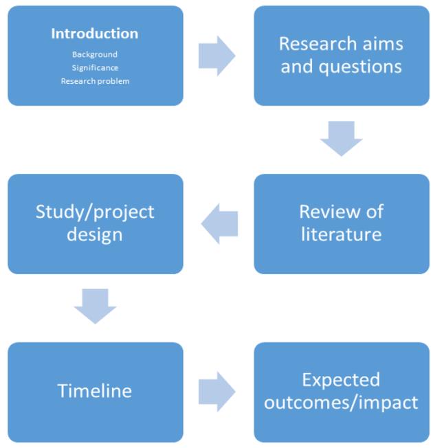 Research proposal for PhD application biotechnology: Background ...