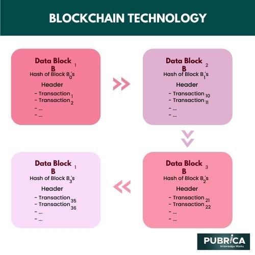 Advancement in block chain technology for data sharing in biomedical research – the key factors in writing a literature review