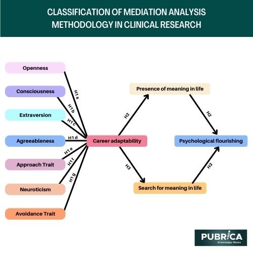 Classification of mediation analysis methodology in clinical research