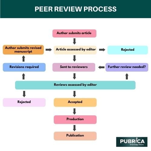 List out the theoretical approaches and peer-review policies for writing a psychology journal manuscript