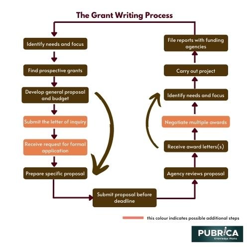 The role of scientific experts in writing a good public health research grant proposal