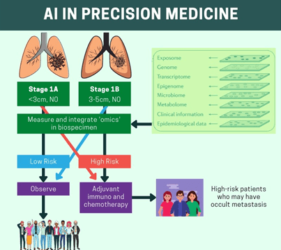 Over 2,000 published works in AI and Precision Medicine