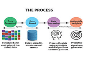 Big Data: Interpretation of AI and ML in Big data analytics