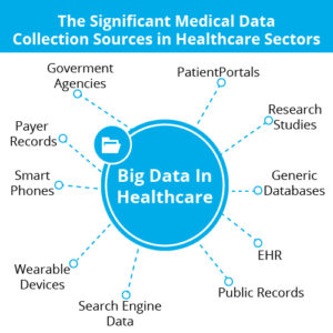 Medical data collection sources in healthcare sectors