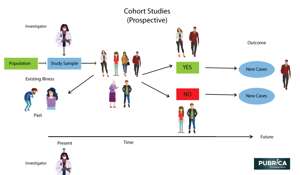 clinical research epidemiological study