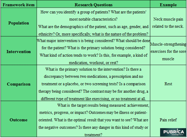 examples of research questions using pico