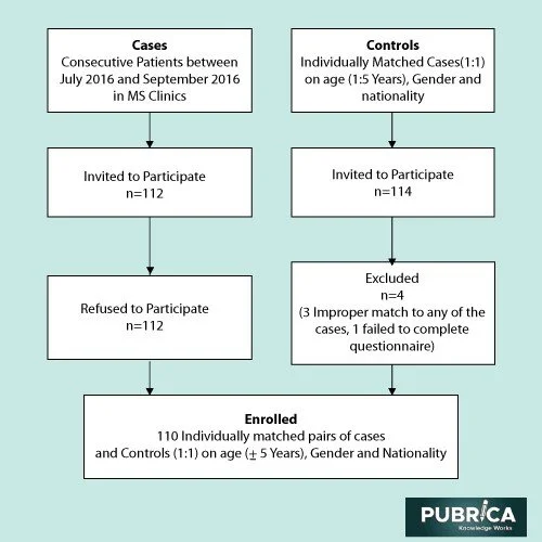 Flow-chart-on-the-enrollment-of-the-MS-cases-and-controls