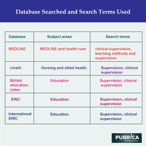 database searched and search term level