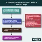 A Research Study Writing A Systematic Review In Clinical Investigation