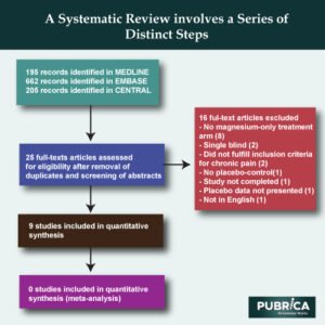 systematic reviews for clinical research