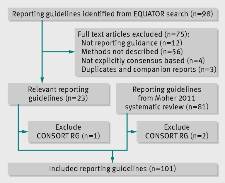 Reporting Guidelines – Manuscript Writing In Medical Research