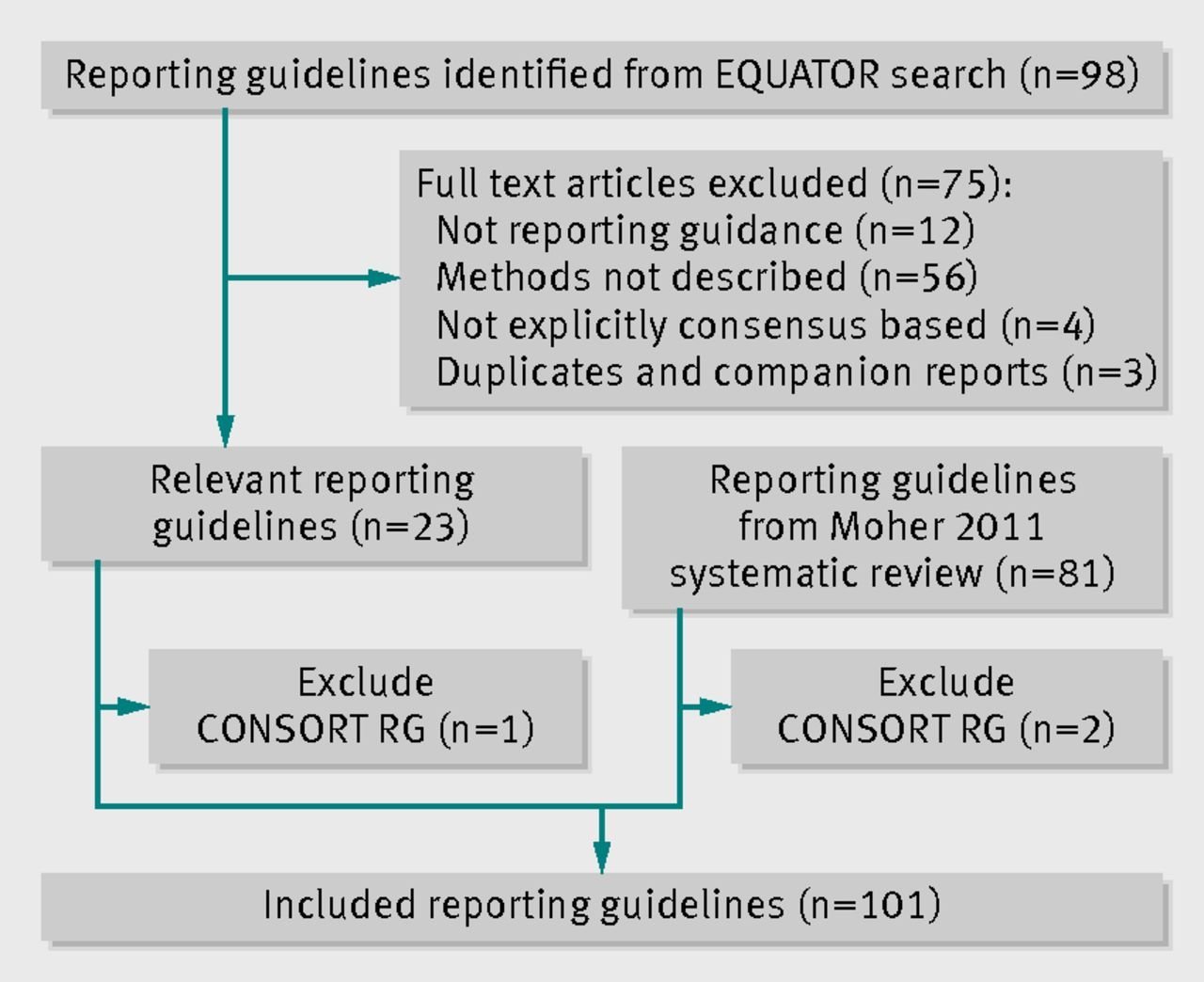 reporting guidelines research