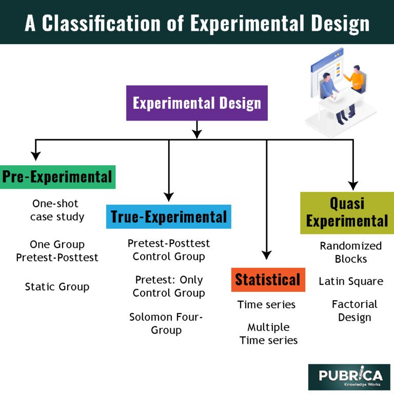 types of research design experimental