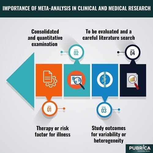 Importance of Meta-Analysis in Clinical and Medical Research – Academy