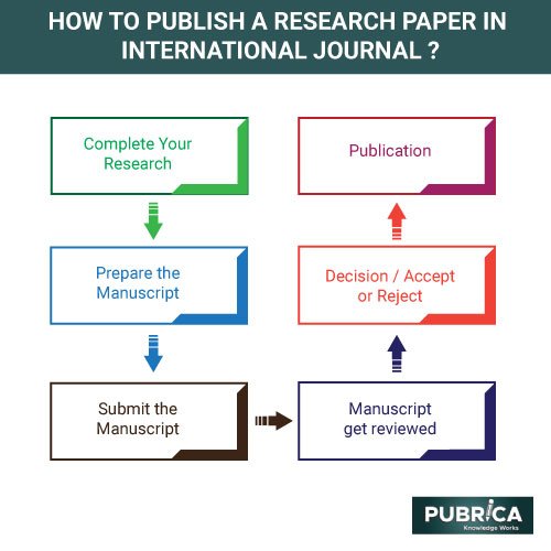 how a research paper is published