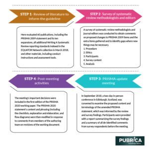 PRISMA 2020: Improved Reporting Guideline For Systematic Reviews