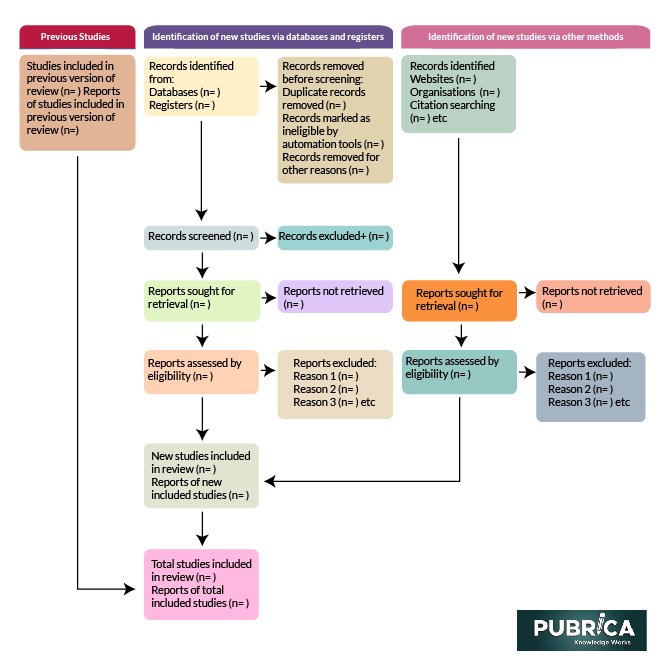 Blog Post The PRISMA 2020 Statement An Improved Reporting Guideline For Systematic Reviews Copy 