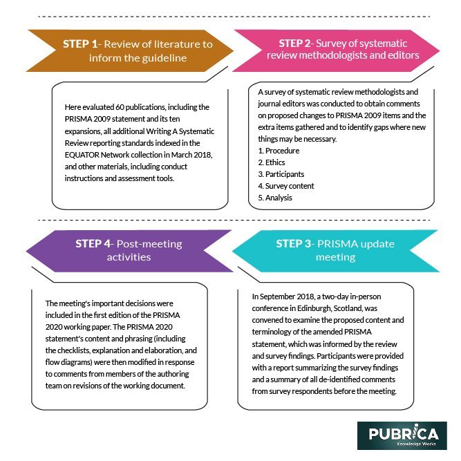 The PRISMA 2020 statement: An improved reporting guideline for systematic  reviews