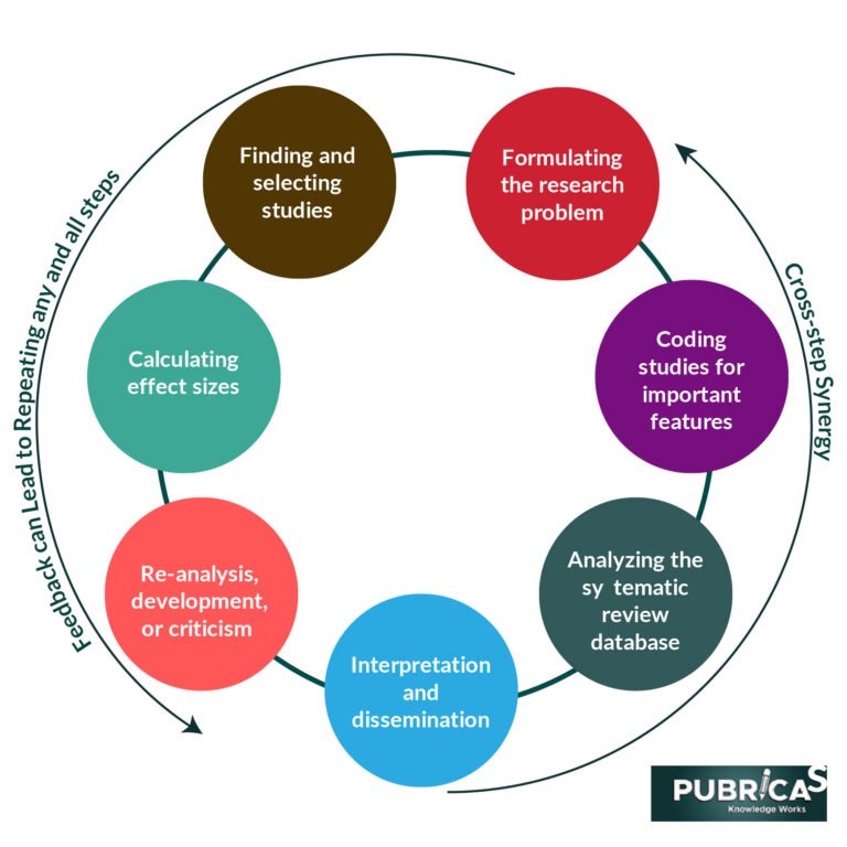 Systematic Reviews And Meta-Analysis: Pain Points