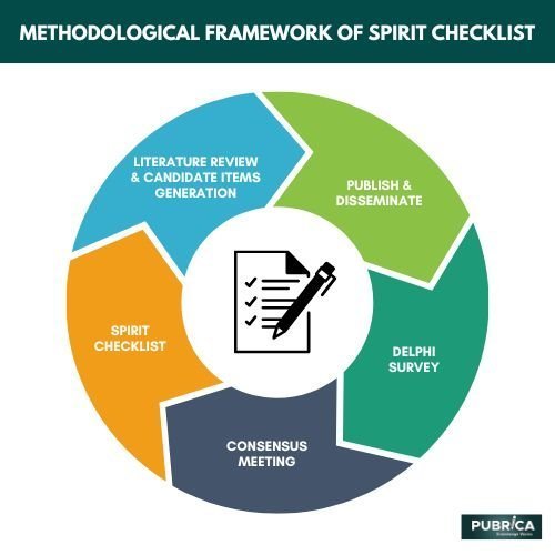 Methodological framework of Spirit Checklist