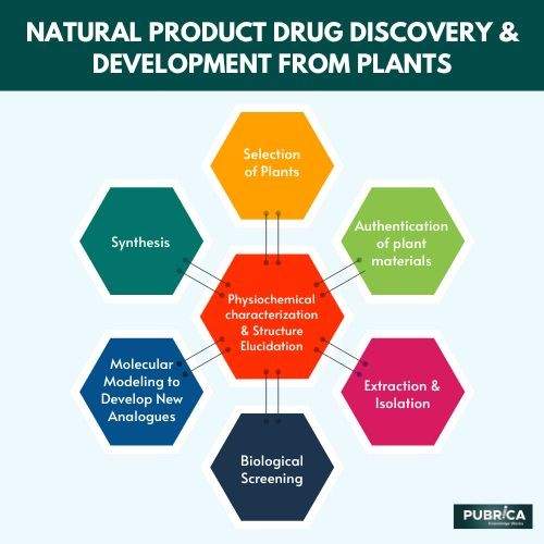 Natural Product Drug Discover Development From Plants