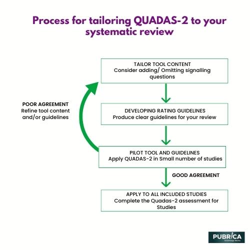 Process for tailoring QUADAS-2 to your systematic review