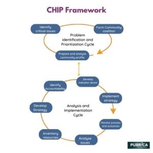 chip tool literature review