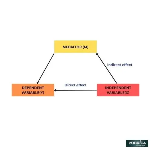 How-to-Identify-Dependent-independent-Moderators-from-a-research-question