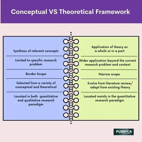 Theoretical framework and conceptual Framework