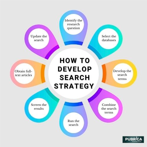 How to develop a search strategy 