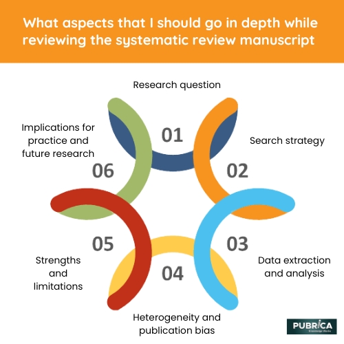 What aspects should I go into depth while reviewing the Systematic Review Manuscript 