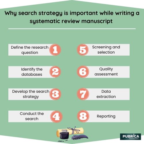 Why search Strategy is important While Writing a Systematic Review Manuscript