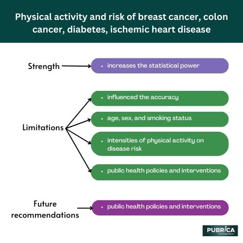 Physical activity and risk of breast cancer, colon cancer, disease.