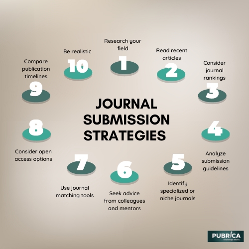 Where Should We Submit Our Manuscript An Analysis of Journal Submission Strategies 