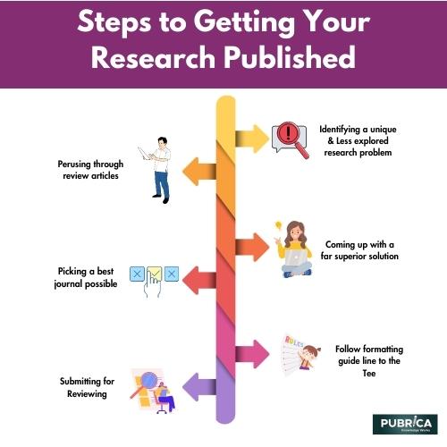 Journal Submission Steps to Getting Your Research Published