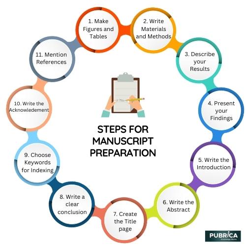 Effective data analysis is essential to any research study, and presenting the findings clearly and coherently is equally important. Preparing a manuscript for publication involves several key steps in analyzing research data to ensure accuracy, reliability, and meaningful interpretations.