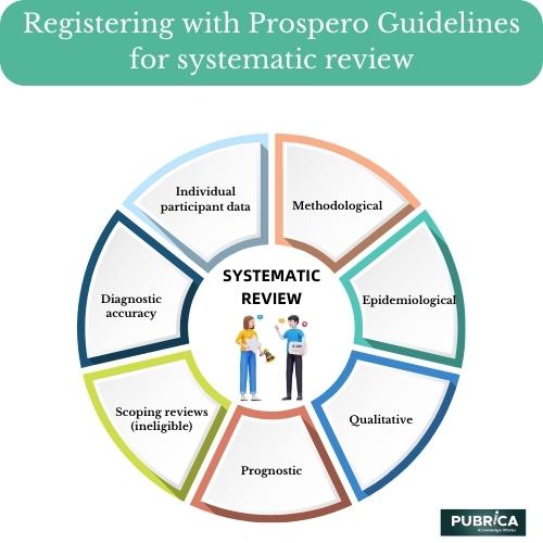 Registering with Prospero Guidelines for systematic review