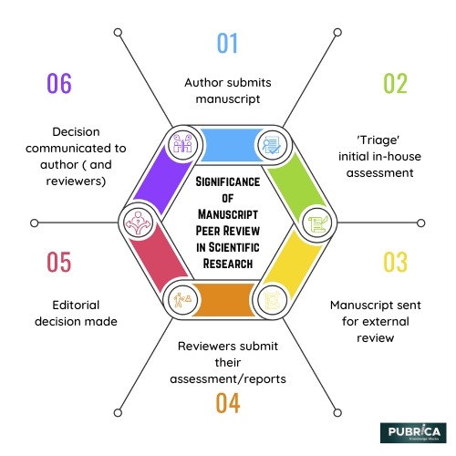 Significance of Manuscript Peer Review in Scientific Research 