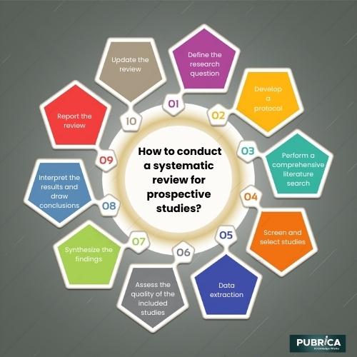 conduct a systematic review for prospective studies bi