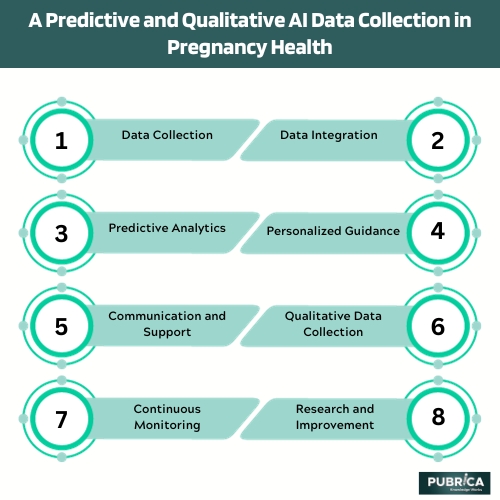 A Predictive and Qualitative AI Data Collection in Pregnancy Health (1)