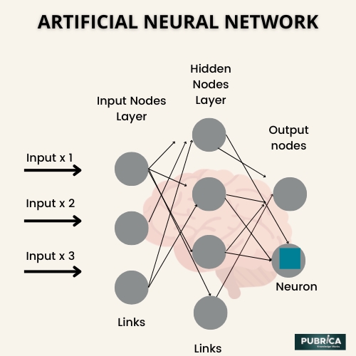 Artficial neural network