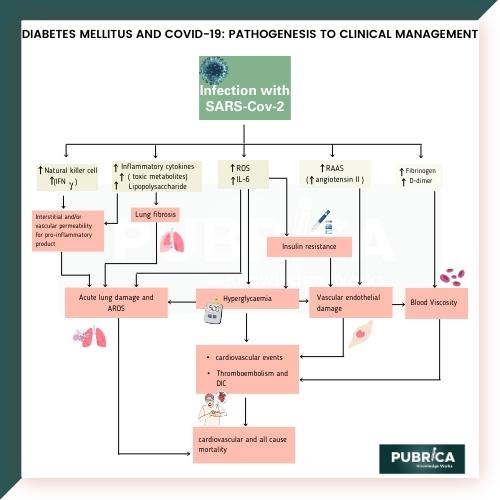 Diabetes mellitus and COVID-19 pathogenesis to clinical management