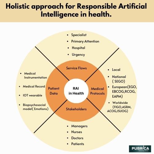 Holistic approach for Responsible Artificial Intelligence in health. (1)