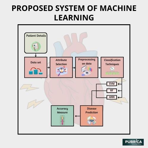 Proposed system of machine learning